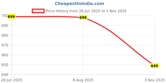 amazon.in neoz Ultra Soft Women's Slippers with Cushion FootBed for Adult | Comfortable & Light Weight| Stylish & Anti-Skid| Waterproof & Everyday Flip Flops for Ladies/Girls neoz Price History Graph from 28 Jun 2025 to 3 Nov 2025