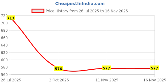 amazon.in neoz Ultra Soft Women's Slippers with Cushion FootBed for Adult | Comfortable & Light Weight| Stylish & Anti-Skid| Waterproof & Everyday Flip Flops for Ladies/Girls neoz Price History Graph from 26 Jul 2025 to 16 Nov 2025