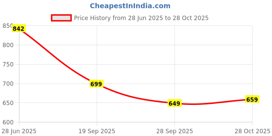 amazon.in neoz Women’s Casual Clogs/Sandals with Adjustable Back Strap for Adult | Comfortable & Light Weight | Stylish & Anti-Skid | Waterproof & Regular Flipflops for Ladies/Girls neoz Price History Graph from 28 Jun 2025 to 28 Oct 2025