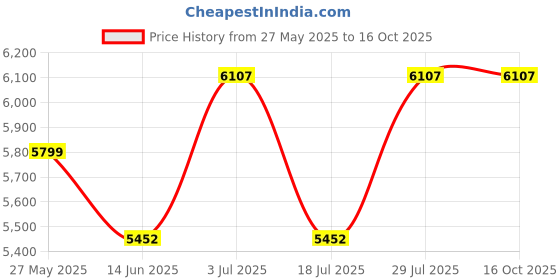 amazon.in apnisanskriti Nepal Gauri Shankar Rudraksha Locket for Men/Women Wearing - Natural Brown Lab Certified Rudraksh (Big Size, 23 mm) - Pack of 1 apnisanskriti Price History Graph from 27 May 2025 to 16 Oct 2025