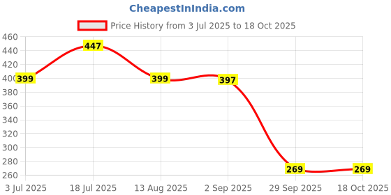 amazon.in generic Nepal Variety Rudraksha Live Healthy plant & Tree "Original Vaiety" Pack of 1 generic Price History Graph from 3 Jul 2025 to 16 Oct 2025
