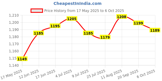 amazon.in Nephrogrit Kidney Wellness Syrup | CKD | Each- 450ml (Pack of 3) | Kidney Detox, Restores Functions | Recommended by Health Professionals nephrogrit Price History Graph from 17 May 2025 to 6 Oct 2025