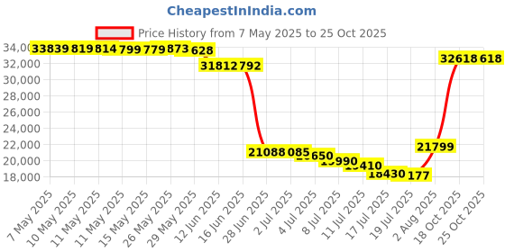 amazon.in grundéns Neptune 319 Fishing Jacket grundéns Price History Graph from 7 May 2025 to 24 Oct 2025