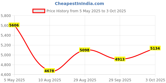 amazon.in (Neptune 4G) - Magnetic GPS Tracker for Car Equipment Asset Vehicle Real-Time Tracking Device Worldwide Coverage (Up to 1 Month Battery) - Subscription Required (SIM Card Included) Price History Graph from 5 May 2025 to 3 Oct 2025
