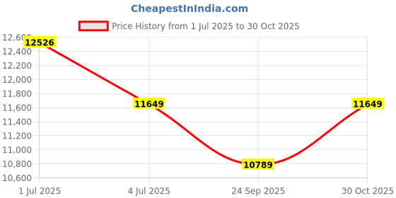amazon.in Neptune Simplify Farming 1.5-inch Portable Water Pump 2 Stroke Petrol Engine| 1.45KW High Power With 40.2 CC Advanced Technology | Ideal For Agriculture, High Rise Building, Industries, Irrigation Price History Graph from 1 Jul 2025 to 30 Oct 2025