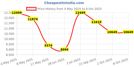amazon.in Neptune Simplify Farming 1.5-inch Portable Water Pump 4 Stroke Petrol Engine Advanced Technology Petrol Engine | 1.2 KW Power With 35 CC Advanced Technology | Ideal For Agriculture, High Rise Building Price History Graph from 4 May 2025 to 7 Oct 2025