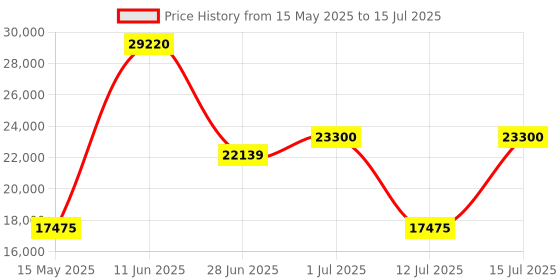 amazon.in Neptune Simplify Farming 2 in 1 Self Start Thermal Fogging Machine, Petrol, Water & Diesel Based Portable Backpack Smoke Disinfection Sprayer Atomizer for Office, Building & Agriculture Price History Graph from 15 May 2025 to 15 Jul 2025