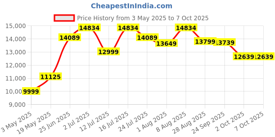 amazon.in Neptune Simplify Farming 3 in 1 Handheld Leaf Blower Vacuum | 26 CC Powerful 2-Stroke Petrol Engine, 50L Reusable Collection Bag | Mulching Compact Leaves for Lawn & Garden Snow Blowing, Dust Cleaning Price History Graph from 3 May 2025 to 7 Oct 2025