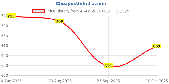 amazon.in Neptune Simplify Farming 5L Hand Operated Multi-Purpose Compression Sprayer | Adjustable Shoulder Strap, Pressure Relief Valve | Ideal for Gardening, Lawn, Household Cleaning, Sanitizing, Agriculture Price History Graph from 4 Aug 2025 to 10 Oct 2025