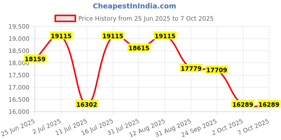 amazon.in Neptune Simplify Farming 63CC 2-Stroke Petrol-Powered Backpack Leaf Blower | Ultra-High Velocity 665CFM | 205MPH Wind Speed | Ergonomic & Low-Vibration Design | All-Season Lawn, Dust, & Snow Clearing neptune simplify farming Price History Graph from 25 Jun 2025 to 7 Oct 2025