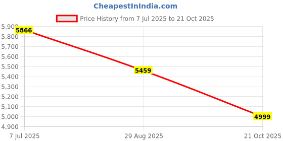 amazon.in Neptune Simplify Farming 8.5MM 100 Meter Heavy Duty 5 Layered PVC High Pressure Hose Pipe With Korean Technology | Ideal for Agriculture, Horticulture,Car Wash, Floor Cleaning Both Indoor and Outdoor Price History Graph from 7 Jul 2025 to 21 Oct 2025