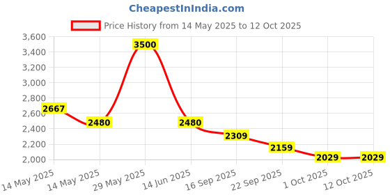 amazon.in Neptune Simplify Farming Backpack Manual Agricultural Double Head Fertilizer Dispenser | Durable,Ergonomic Design with 20L Tank & Comfortable Handle | Ideal for Vegetable, Trees,Garden Plant Soil Care Price History Graph from 14 May 2025 to 11 Oct 2025