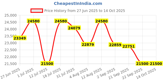 amazon.in Neptune Simplify Farming Backpack Petrol Leaf Blower with 4 Stroke Advanced Technology Powerful 75.6 CC Petrol Engine, Air Blower Ideal for Cleaning Dust, Garden Leaf, Trash Cleaning Dust Cleaner neptune simplify farming Price History Graph from 27 Jun 2025 to 13 Oct 2025