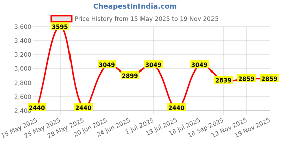 amazon.in Neptune Simplify Farming Battery and Manual 2 in 1 Knapsack Sprayer | 12V x 8Amp | High Pressure Sprayer | 20L Tank | Get 4 Nozzles | Suitable for Agriculture & Garden Spraying, Design neptune simplify farming Price History Graph from 15 May 2025 to 17 Nov 2025