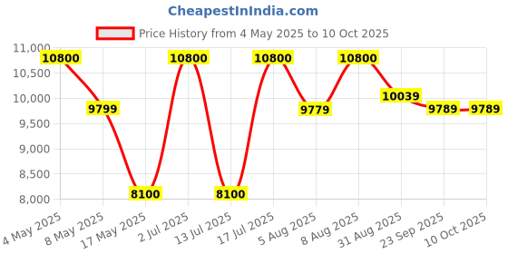 amazon.in Neptune Simplify Farming BC-360 Side Pack Brush Cutter | 35CC Advanced Technology 4Stroke Petrol Engine | Grass Trimmer Heavy Duty Cutter Machine with 40T, 2T, Blades | Ideal for Agriculture & Garden Price History Graph from 4 May 2025 to 10 Oct 2025