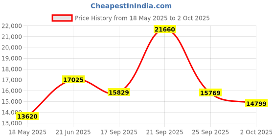 amazon.in Neptune Simplify Farming BC-360W Trolley Brush Cutter | 35CC Advanced Technology 4 Stroke Petrol Engine, 40T Blade | Grass Trimmer with Wheels, Powerful Crop Cutter Machine for Garden and Agriculture Price History Graph from 18 May 2025 to 2 Oct 2025