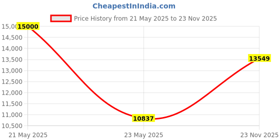 amazon.in Neptune Simplify Farming BC-520W Trolley Brush Cutter | 2 Stroke Advanced Technology, 52CC Petrol Engine, 40T Blade, Tap & Go | Grass Trimming Machine with Wheels for Weed, Agriculture, Garden, Lawn Price History Graph from 21 May 2025 to 23 Nov 2025