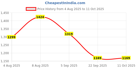 amazon.in Neptune Simplify Farming Fawar-33 Manual Knapsack Sprayer | Hand-Operated High-Pressure Pump | 16L Tank Capacity | Telescopic Lance with 3 Nozzles | Ideal for Farming, Gardening & Pesticide Spraying Price History Graph from 4 Aug 2025 to 11 Oct 2025