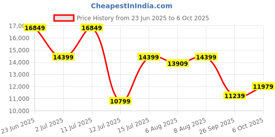 amazon.in NEPTUNE SIMPLIFY FARMING Garden Mini Power Tiller/Cultivator/Rotary/Weeder with 2 Stroke 52 CC Engine (NC-52-Bottom) Price History Graph from 23 Jun 2025 to 6 Oct 2025