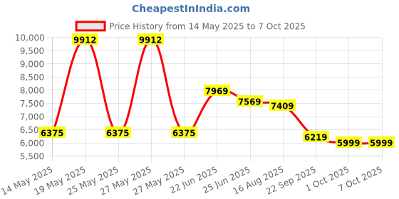 amazon.in Neptune Simplify Farming Hand Operated Agricultural Manual Seeder, 12 Teeth Seed Planter, Single Row Type Roller Plant Seeder, Seeding Machine Suitable for Multiple Agriculture Seeds Price History Graph from 14 May 2025 to 7 Oct 2025