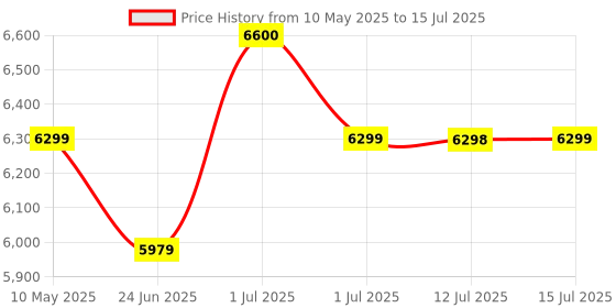 amazon.in Neptune Simplify Farming Hand Push Manual Lawn Mower 16-Inch 5-Blade with 27 Liters Grass Catcher | Adjustable Handle Height | Grass Cutter Machine Sweeper for Home Garden and Park Greening neptune simplify farming Price History Graph from 10 May 2025 to 15 Jul 2025