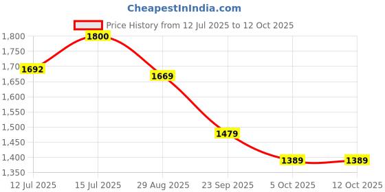 amazon.in Neptune Simplify Farming Hariyali-08 High-Pressure Knapsack Hand Operated Sprayer | HDPE Tank 16 L Capacity, 3 Nozzles,Stainless Steel Lance | Ideal For Agriculture, Farmhouse, Garden And Pest Control Price History Graph from 12 Jul 2025 to 12 Oct 2025