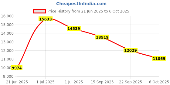 amazon.in Neptune Simplify Farming HT-600 Hedge Trimmer | Powerful 2 Stroke, 26CC Petrol Engine, 24" Dual Serrated Blade, 7500 RPM, 1" Cutting Diameter with Anti-Vibration System | Ideal for Gardening Styling Price History Graph from 21 Jun 2025 to 6 Oct 2025