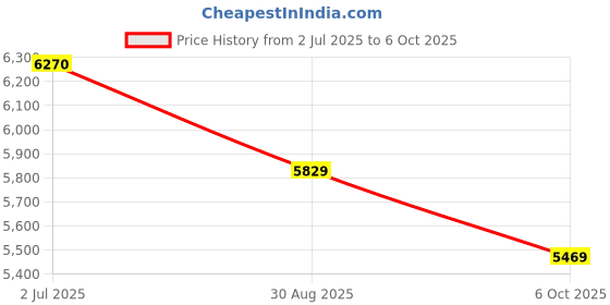 amazon.in Neptune Simplify Farming HTP-Gold Triplex Sprayer Pump | 22-30 L/min Output | High Pressure Tractor-Mounted Sprayer Pump for Fertilizer, Pesticide, and Car Wash Solutions Price History Graph from 2 Jul 2025 to 6 Oct 2025