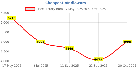 amazon.in Neptune Simplify Farming HTP-Silver Triplex Sprayer Pump | 14-22 L/min Output | High Pressure Tractor-Mounted Sprayer Pump for Fertilizer, Pesticide, and Car Wash Solutions Price History Graph from 17 May 2025 to 30 Oct 2025