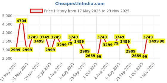 amazon.in Neptune Simplify Farming Knapsack Battery Sprayer 12V x 12Amp Double Motor | High Pressure Spray Gun up to 20 Ft Spray | 20 Liter Tank | Ideal for Agriculture & Garden Spraying, Design neptune simplify farming Price History Graph from 17 May 2025 to 23 Nov 2025
