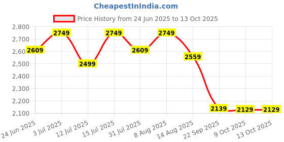amazon.in Neptune Simplify Farming Knapsack Battery Sprayer 12V x 8Amp | Telescopic Stainless Steel Lance | 20L Tank Capacity | Get 4 Nozzles | Ideal for Agriculture & Garden Spraying Price History Graph from 24 Jun 2025 to 12 Oct 2025
