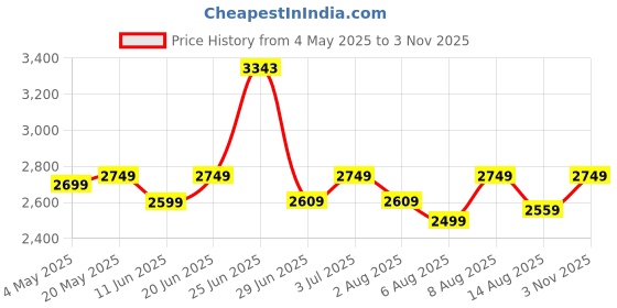 amazon.in Neptune Simplify Farming Knapsack Battery Sprayer 12V x 8Amp | Telescopic Stainless Steel Lance | 20L Tank Capacity | Get 4 Nozzles | Suitable for Agriculture & Garden Spraying, Design Price History Graph from 4 May 2025 to 3 Nov 2025