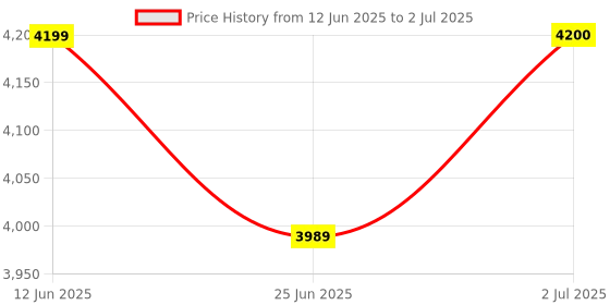 amazon.in Neptune Simplify Farming Max-10 12V Lithium-Ion Battery Powered Garden Sprayer| With 10 Ltr Tank Capacity| Adjustable Shoulder Strap & Unique Waist Supporting Guard|Multiple Nozzles for Home Gardening Price History Graph from 12 Jun 2025 to 2 Jul 2025