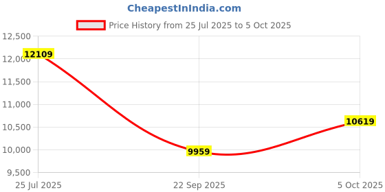 amazon.in Neptune Simplify Farming MBD-20 2 in 1 Knapsack Mist Blower, Powder Duster and Sprayer | 2-Stroke 31cc Petrol Engine | 20-Litre Tank Capacity | Multipurpose for Agriculture, Pesticide & Garden Use Price History Graph from 25 Jul 2025 to 5 Oct 2025