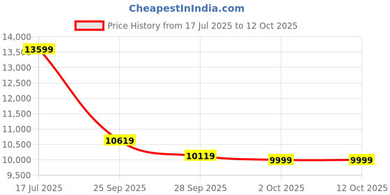 amazon.in Neptune Simplify Farming MBD-40 2 in 1 Knapsack Mist Blower, Powder Duster and Sprayer | 4-Stroke 31cc Petrol Engine | 20-Litre Tank Capacity | Multipurpose for Agriculture, Pesticide & Garden Use Price History Graph from 17 Jul 2025 to 11 Oct 2025
