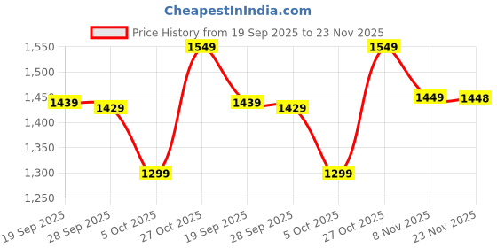 amazon.in Neptune Simplify Farming Mist Blower Gun 12V Handheld | Lightweight & Portable, Electric Wind Mister | Ideal for Agriculture, Herbicides, Weed/Pest Control, Garden and sanitization Price History Graph from 19 Sep 2025 to 23 Nov 2025