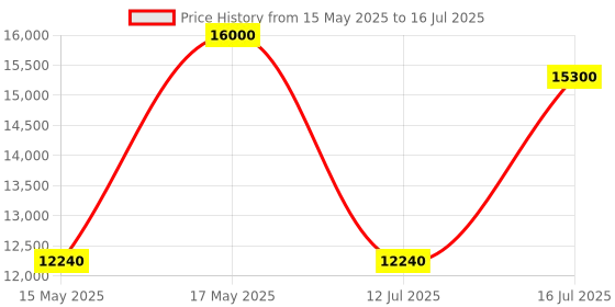 amazon.in Neptune Simplify Farming NC-52 Top Mini Tiller | 2 HP Powerful 52 CC 2 Stroke Petrol Engine with Metal Blade, Maximum Width 13" Depth 4"| Cultivator, Rotavator, Weeder | Ideal for Agriculture & Crops Price History Graph from 15 May 2025 to 16 Jul 2025