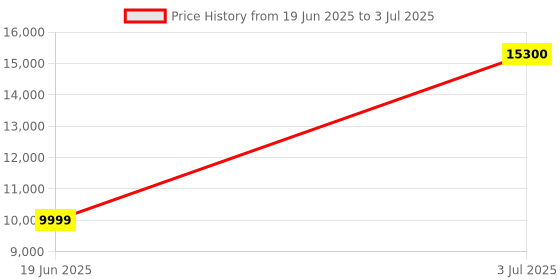 amazon.in Neptune Simplify Farming NC-52 Top Mini Tiller | 2HP Powerful 52CC 2 Stroke Petrol Engine With Metal Blade, Maximum Width 13" Depth 4"| Cultivator, Rotavator, Weeder | Suitable For Agriculture & Crops Price History Graph from 19 Jun 2025 to 3 Jul 2025