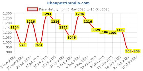 amazon.in Neptune Simplify Farming NF-02 High-Pressure Knapsack Hand Operated Sprayer | Tank Capacity 16 Liter, Telescopic Lance | Ideal for Agriculture, Farmhouse, Sanitization, Gardening and Pest Control Price History Graph from 6 May 2025 to 10 Oct 2025
