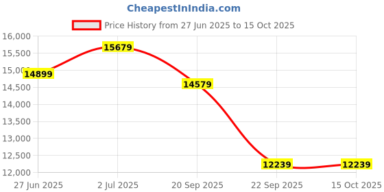 amazon.in Neptune Simplify Farming NPW-50 Portable Power Pressure Sprayer | 35 CC Petrol Engine with 4 Stroke Advanced Technology | 10 Meter Hose Pipe and Spray Gun | Ideal for Pesticides, Agriculture, Garden Price History Graph from 27 Jun 2025 to 15 Oct 2025
