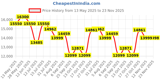 amazon.in Neptune Simplify Farming NPW-768-WH 4-Stroke Portable Power Sprayer | 35CC Petrol Engine | 50 Meter High Pressure Pipe | Hose Reel & Spray Gun | Perfect for Agricultural, Pesticides & Garden Spraying neptune simplify farming Price History Graph from 13 May 2025 to 23 Nov 2025