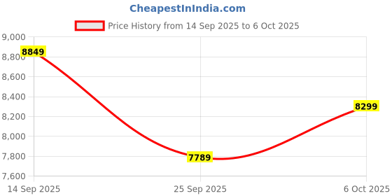 amazon.in Neptune Simplify Farming PW-768A 2-Stroke Portable Power Sprayer | 26CC Petrol Engine | 15 Meter Hose | High Pressure up to 30 feet Spray | Perfect for Agricultural Use, Pesticides & Garden Spraying Price History Graph from 14 Sep 2025 to 6 Oct 2025