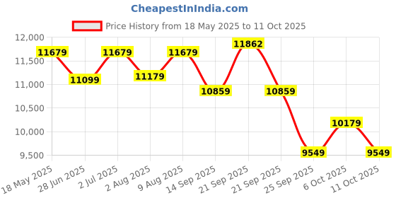 amazon.in Neptune Simplify Farming PW-768B 4-Stroke Portable Power Sprayer | 31CC Petrol Engine | 15 Meter Hose | High Pressure up to 35 feet Spray | Perfect for Agricultural Use, Pesticides & Garden Spraying Price History Graph from 18 May 2025 to 11 Oct 2025
