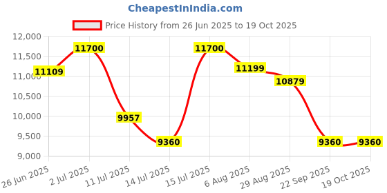 amazon.in Neptune Simplify Farming WP-30 Water Pump | 6.5 HP,4 Stroke Advanced Technology 196 CC Petrol Engine 3600RPM | Ideal for Agricultural, Farming, Irrigation, Draining Construction, Cleaning And Gardning Price History Graph from 26 Jun 2025 to 18 Oct 2025