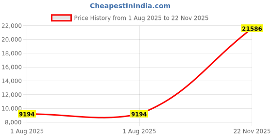 amazon.in NerdMiner V2 Ultra 78KH/S T Display S3 Bitcoin Miner with Low Power Consumption Crypto Nerdminer with Fan Lucky Miner Win 6.25 BTC (Orange) Price History Graph from 1 Aug 2025 to 22 Nov 2025