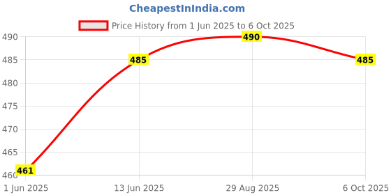 amazon.in NerdNerdy Receptive Language Development Cards/ 47 Cards/Vocabulary of Objects in and Around Home/Speech Development/receptive& Expressive vocab/Autism/Speech Therapy Price History Graph from 1 Jun 2025 to 6 Oct 2025