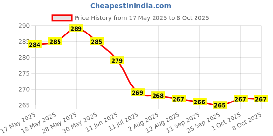 amazon.in Nerds Wonka for The Love of Nerds Gotta Have Grape & Seriously Strawberry Candy, 141 Gm nerds Price History Graph from 17 May 2025 to 8 Oct 2025