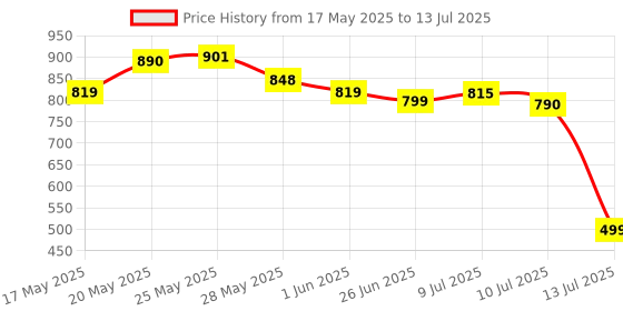 amazon.in Nerf Alpha Strike Big Cat Db-2 Blaster,Double-Barrel Blasting, Fires 2 Darts in A Row,Includes 8 Official Nerf Elite Darts,Multicolor Price History Graph from 17 May 2025 to 13 Jul 2025
