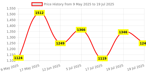 amazon.in Nerf Alpha Strike Blast Kit,Dart-Blasting Multi-Pack Includes 4 Blasters and 12 Official Nerf Elite Darts Price History Graph from 9 May 2025 to 17 Jul 2025