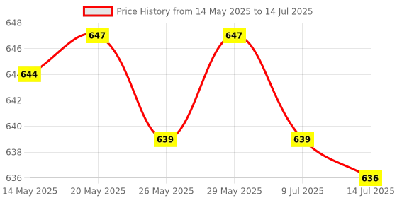 amazon.in Nerf Alpha Strike Boa RC-6 Blaster with 6-Dart Rotating Drum, Fire 6 Darts in a Row Includes 6 Elite Darts, Multicolor Price History Graph from 14 May 2025 to 14 Jul 2025
